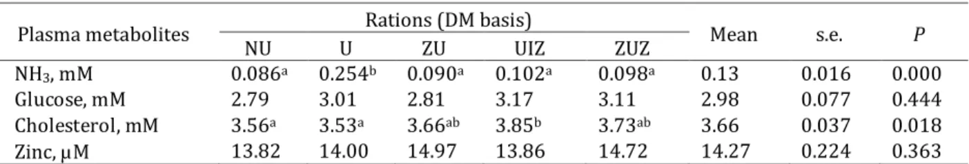 Tabel 1     Plasma metabolites of Bali bulls fed different slow-release urea rations 