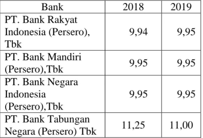 Tabel 2. Persentase SBDK Bank BUMN 