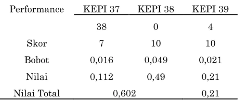 Tabel 9 Hasil OMAX Pada Aspek Penggunaan APD dan Pelatihan K3  Performance  KEPI 37  KEPI 38  KEPI 39 