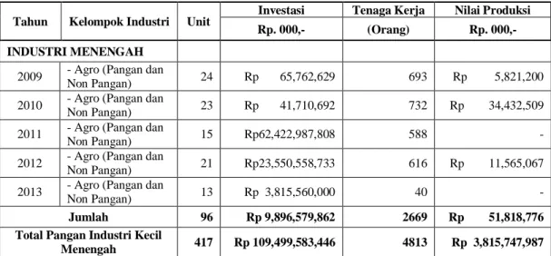 Tabel 2. 5 Industri Agro di Surabaya (Industri Menengah) 