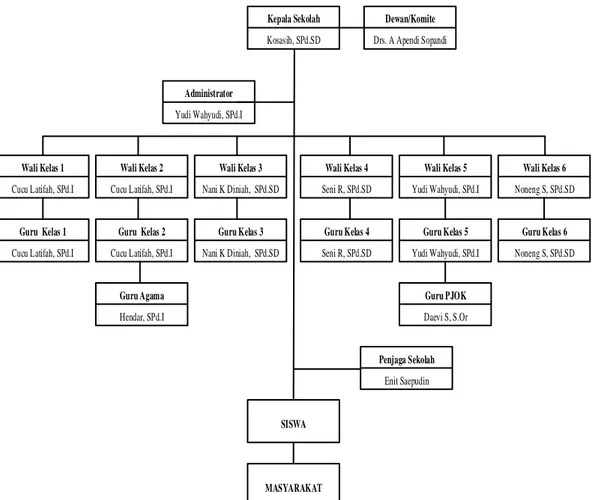 Gambar 3.1 Struktur Organisasi SDN TOBLONG 03  3.1.4. Deskrpsi Kerja 