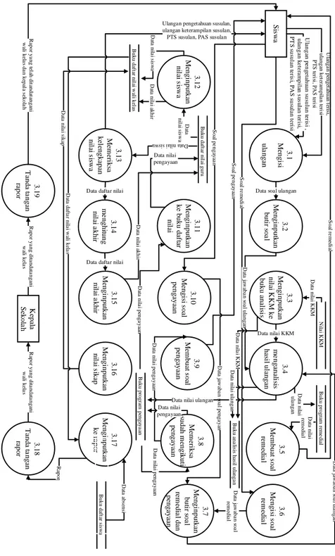 Gambar 3.10 Data flow diagram level 2 proses 3 pengolahan nilai  kurikulum 2013 yang sedang berjalan di SDN TOBLONG 03 