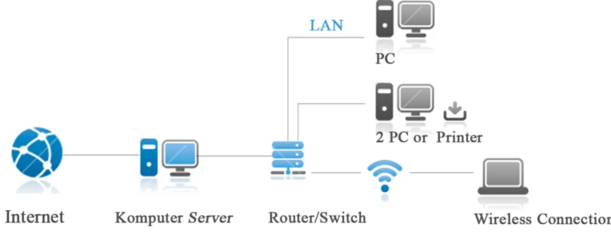 Gambar 10  Sistem Komputer Server SFA (SFA, 2010) 