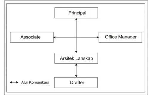 Gambar 91. Struktur Organisasi OZ pada tahun 2008  (Sumber : Oemardi_zain, 2009) 