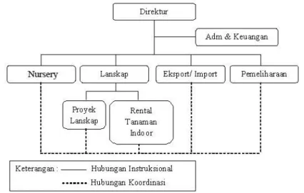 Gambar 3 Bagan Struktur Organisasi PT. Tropica Greeneries  (Sumber: PT. Tropica Greeneries, 2012) 