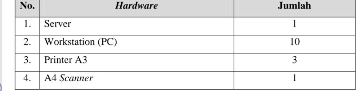 Tabel 3. Jenis Hardware yang ada di OZ 