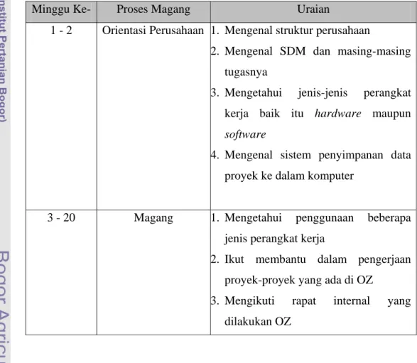 Tabel 5. Proses magang di OZ 
