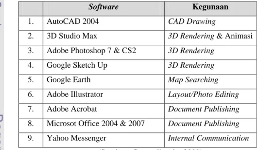 Tabel 2. Perangkat lunak/software yang digunakan OZ 