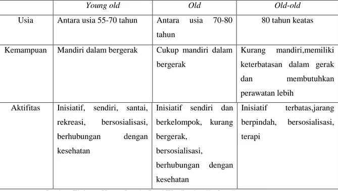 Tabel 1. Pengelompokan Lansia Berdasarkan Usia. 