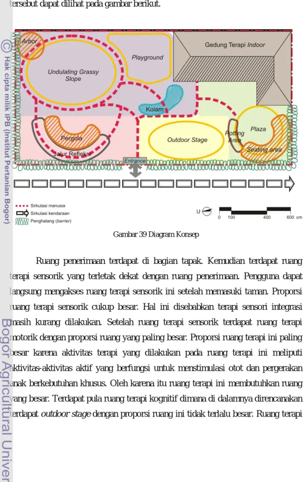 Gambar 39 Diagram Konsep 