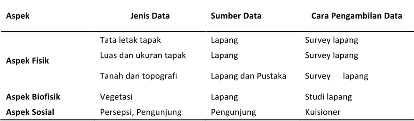 Tabel	1.	Jenis	data	yang	diperlukan	dalam	penelitian	