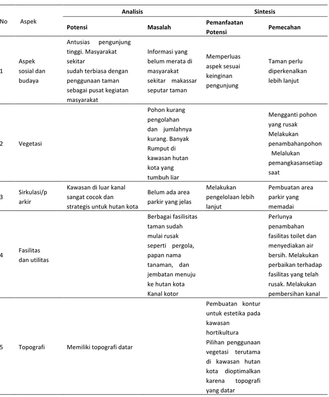 Tabel	2.	Hasil	Analisis	dan	Sintesis	Kondisi	Biofisik,	Sosial,	dan	Budaya	Taman	Maccini	Sombala	 	