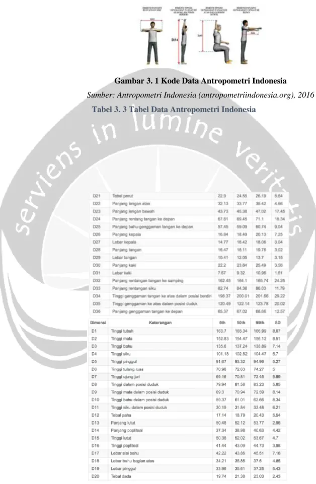 Gambar 3. 1 Kode Data Antropometri Indonesia 