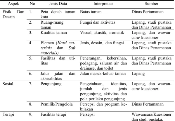 Tabel 1 Jenis, Interpretasi, dan Sumber Data yang Diperlukan 