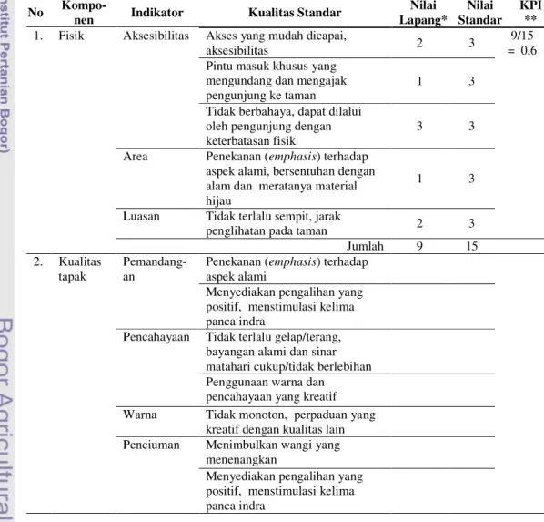 Tabel 3.3 Kriteria Standar Healing Garden Modifikasi dari McDowell dan  McDowell (1998), Marcus (1999, 2000), Stigsdotter dan Grahn (2002) 