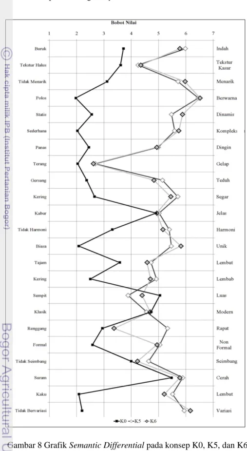 Gambar 8 Grafik Semantic Differential pada konsep K0, K5, dan K6 