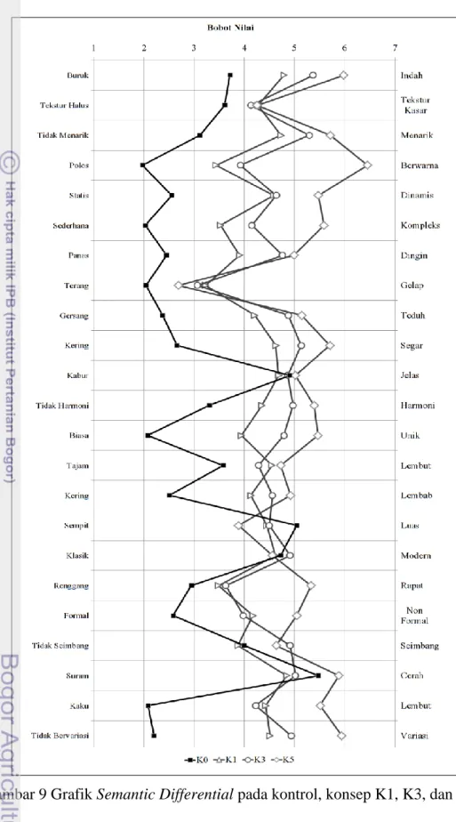 Gambar 9 Grafik Semantic Differential pada kontrol, konsep K1, K3, dan K5 