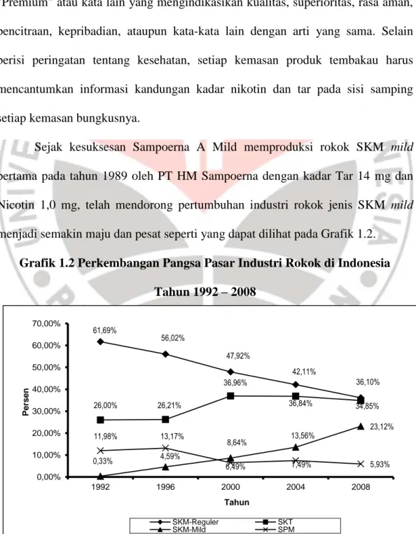 Grafik 1.2 Perkembangan Pangsa Pasar Industri Rokok di Indonesia   Tahun 1992 – 2008  61,69%  56,02%  47,92%  42,11%  36,10%  26,00%  26,21%  36,96%  36,84%  34,85%  0,33%  4,59%  8,64%  13,56%  23,12% 11,98% 13,17%  6,49%  7,49%  5,93%  0,00% 10,00%20,00%