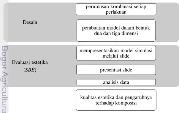 Gambar 2. Bagan alir penelitian Evaluasi estetika  