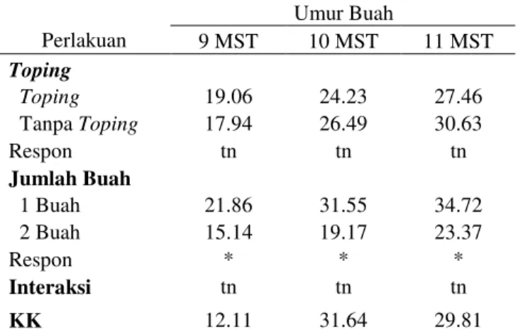 Tabel  3.  Lingkar  Buah  (cm)  dengan  Perlakuan  Toping  dan Jumlah Buah pada 9 MST sampai 11 MST