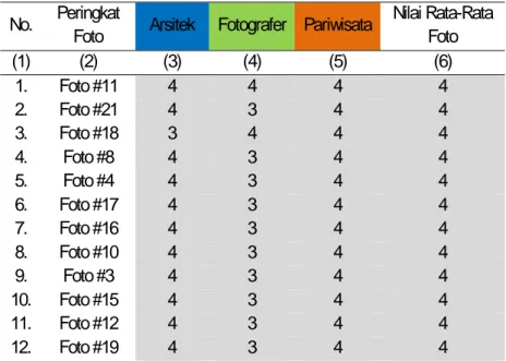 Tabel 1. Peringkat Keseluruhan Foto  No.   Peringkat 