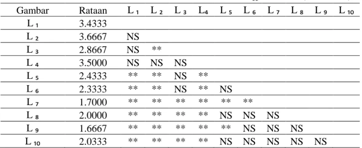 Tabel 2. Hasil Rataan Bobot Penilaian Semantic Differentials (Kriteria 2)  Gambar  Rataan  L ₁  L ₂  L ₃  L₄  L ₅  L ₆  L ₇  L ₈  L ₉  L ₁₀  L  ₁  3.4333                                L ₂  3.6667  NS                             L  ₃  2.8667  NS  **       