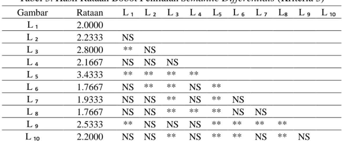 Tabel 3. Hasil Rataan Bobot Penilaian Semantic Differentials (Kriteria 3)  Gambar  Rataan  L  ₁  L ₂  L ₃  L ₄  L₅  L ₆  L ₇  L₈  L ₉  L ₁₀  L ₁  2.0000                                L  ₂  2.2333  NS                             L ₃  2.8000  **  NS        