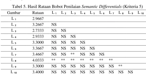 Tabel 5. Hasil Rataan Bobot Penilaian Semantic Differentials (Kriteria 5)  Gambar  Rataan  L  ₁  L ₂  L ₃  L ₄  L ₅  L ₆  L ₇  L ₈  L ₉  L ₁₀  L  ₁  2.9667                                L  ₂  3.2667  NS                             L  ₃  2.7333  NS  NS    