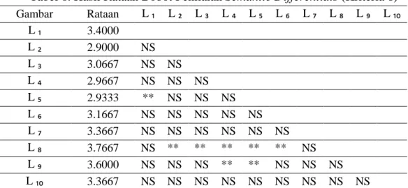 Tabel 6. Hasil Rataan Bobot Penilaian Semantic Differentials (Kriteria 6)  Gambar  Rataan  L ₁  L ₂  L ₃  L ₄  L ₅  L ₆  L ₇  L ₈  L ₉  L ₁₀  L ₁  3.4000                                L ₂  2.9000  NS                             L ₃  3.0667  NS  NS        