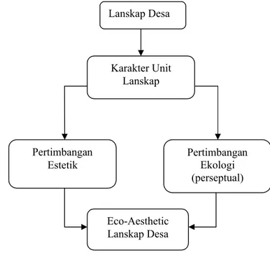 Gambar 1. Kerangka PikirLanskap DesaKarakter Unit LanskapPertimbangan Estetik Pertimbangan Ekologi(perseptual)Eco-Aesthetic Lanskap Desa