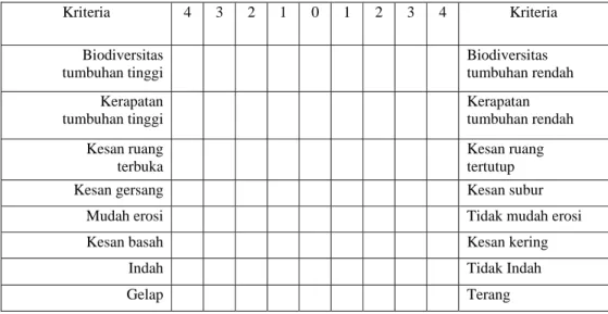 Tabel 1. Tabel Kuesioner Semantic Differential 