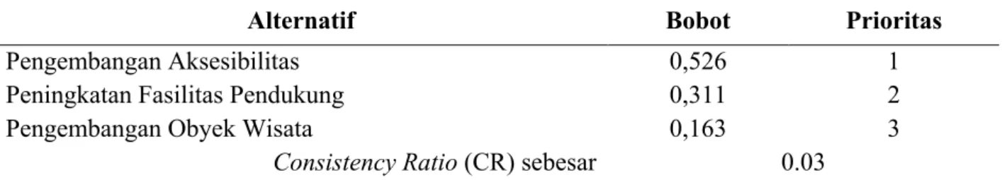 Tabel 5. Penilaian Alternatif dan Prioritas pada Level Kriteria 