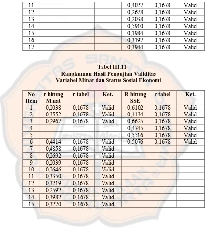 Tabel III.11 Rangkuman Hasil Pengujian Validitas 