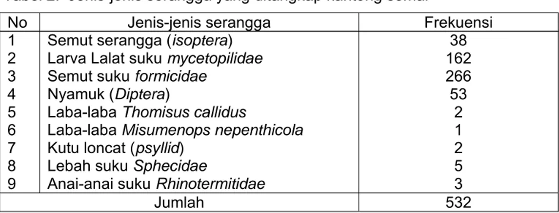 Tabel 1. Beberapa karakter dari kantong semar dalam menangkap serangga  Rata-rata diameter kantong  2,8 cm 