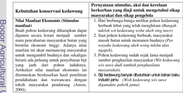 Tabel 2.  Rumusan pernyataan stimulus, aksi dan kerelaan berkorban untuk                  konservasi yang diuji terhadap sikap masyarakat dan sikap pengelola     