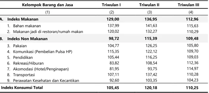 Tabel 2. Indeks Konsumsi Komoditi-Komoditi Triuwlan I s.d III Tahun 2017 