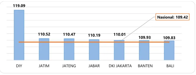 Grafik 2. Indeks Tendensi Konsumen (ITK) Triwulan III-2017   Nasional dan 7 Provinsi di Jawa dan Bali 