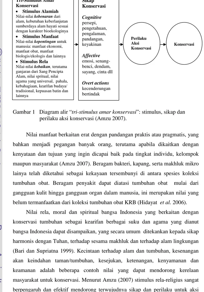 Gambar 1   Diagram alir “tri-stimulus amar konservasi”: stimulus, sikap dan                      perilaku aksi konservasi (Amzu 2007)
