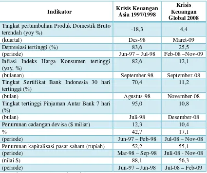 Tabel 1.1 Pengalaman Krisis Keuangan Asia 1997/1998 dan Krisis Keuangan Global 2008 di Indonesia 