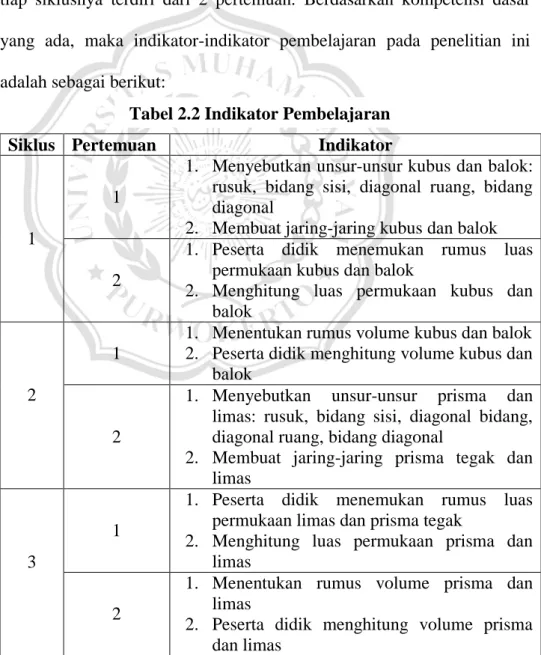 Tabel 2.2 Indikator Pembelajaran 