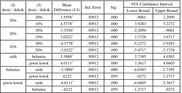 Tabel 4   Multiple Comparison  (I)   dosis / dekok  (J)   dosis / dekok  Mean 