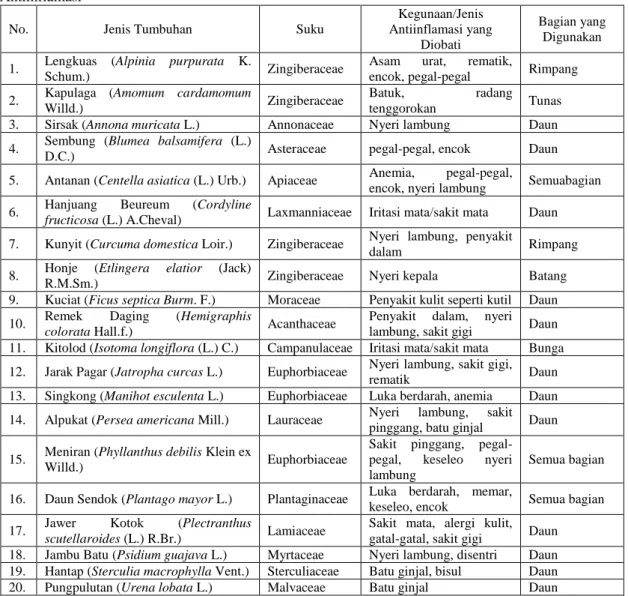 Tabel  1.  Khasiat  jenis-jenis  tumbuhan  obat  yang  digunakan  oleh  masyarakat  Kampung  Naga  untuk  Antiinflamasi 