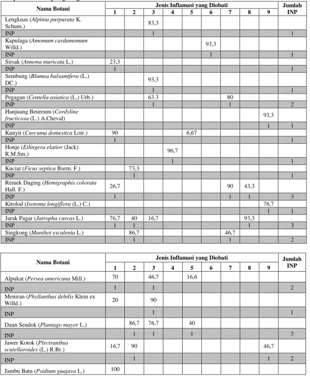 Tabel 2. Persentase dan INP (Indeks Nilai Penting) Tumbuhan Obat Pada Pengobatan Inflamasi Oleh  Masyarakat Kampung Naga 