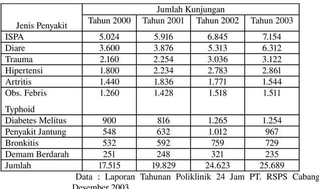 Tabel  1.2.  Urutan  Sepuluh  Besar Pola  Penyakit  di Pelayanan  Poli  Umum  Poliklinik 24 Jam PT. RSPS Cabang Semarang