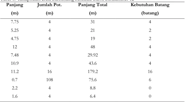 Tabel 1.  Rekapitulasi Data Barbending Schedule Balok Berdiameter 12  Panjang  (m)  Jumlah Pot