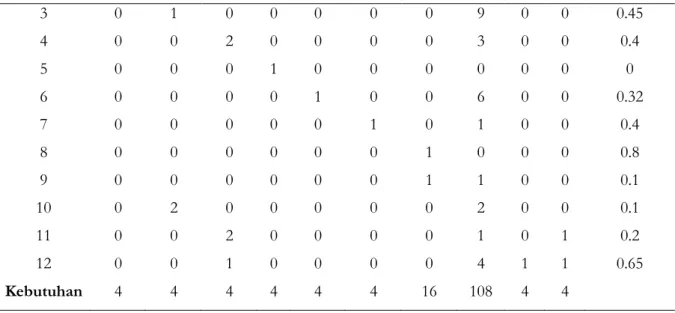 Gambar 1. Tampilan Excel Setelah Disolver 