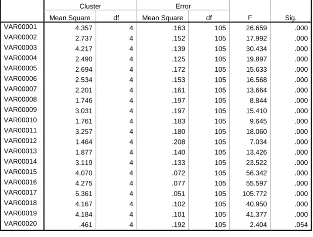 Tabel L5.7  Anova dengan 5 cluster 