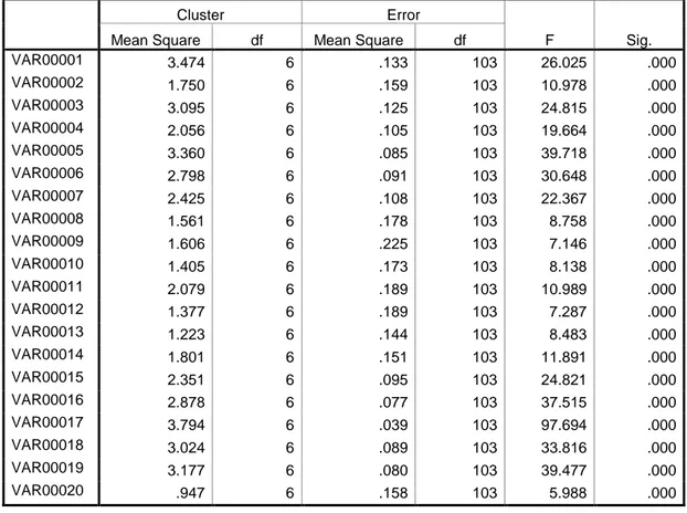 Tabel L5.13  Anova dengan 7 cluster 