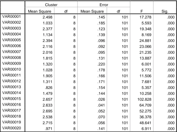 Tabel L5.19  Anova dengan 9 cluster 