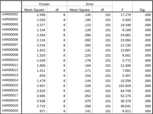 Tabel L5.19  Anova dengan 9 cluster 
